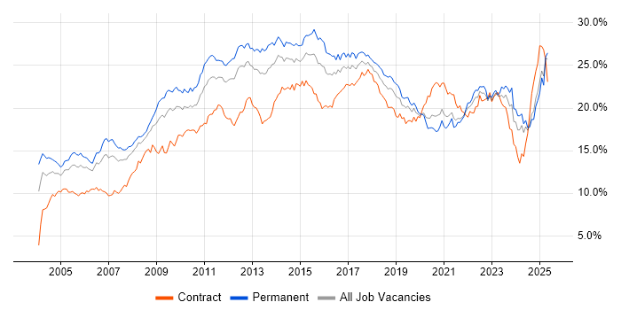 Job vacancy trend for Social Skills in Hampshire Job vacancy trend for Social Skills in Hampshire