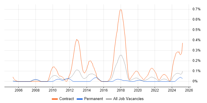 Job vacancy trend for Software AG in Hampshire
