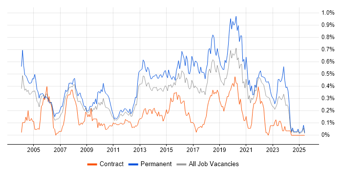 Job vacancy trend for Software Analyst in Hampshire