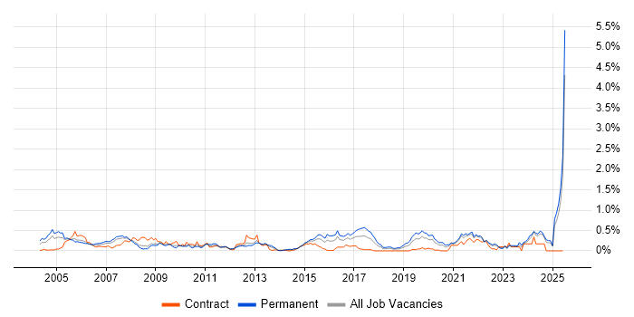 Job vacancy trend for Software Architect in Hampshire Job vacancy trend for Software Architect in Hampshire