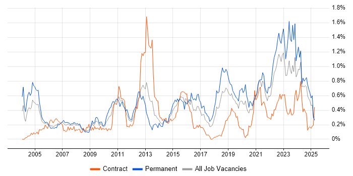 Job vacancy trend for Software Architecture in Hampshire