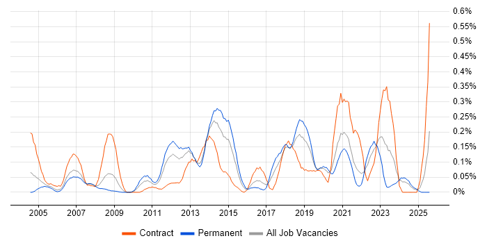Job vacancy trend for Software Asset Management in Hampshire