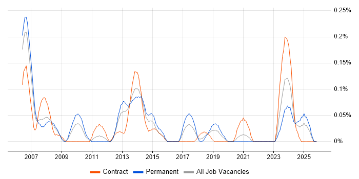 Software Assurance job vacancy trend in Hampshire