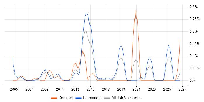 Software Audit job vacancy trend in Hampshire