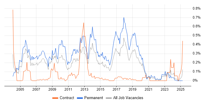 Job vacancy trend for Software Consultant in Hampshire