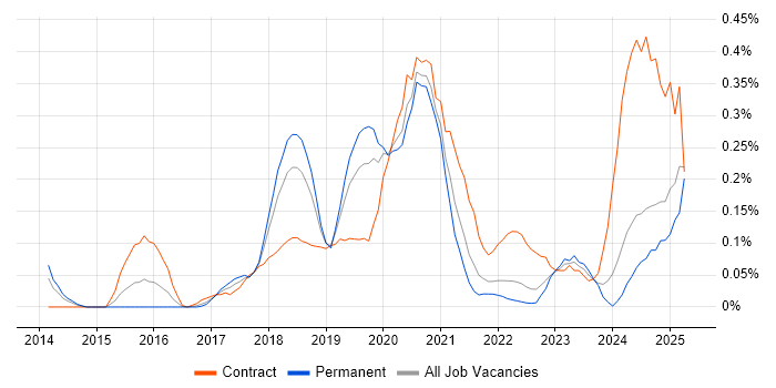 Job vacancy trend for Software-Defined Networking in Hampshire