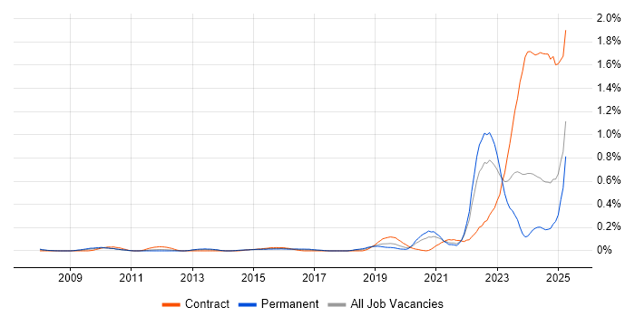 Job vacancy trend for Software-Defined Radio in Hampshire