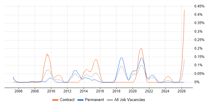 Software Delivery Manager job vacancy trend in Hampshire