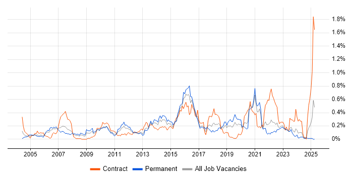 Job vacancy trend for Software Deployment in Hampshire Job vacancy trend for Software Deployment in Hampshire