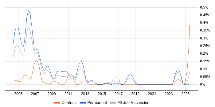 Job vacancy trend for Software Design Engineer in Hampshire