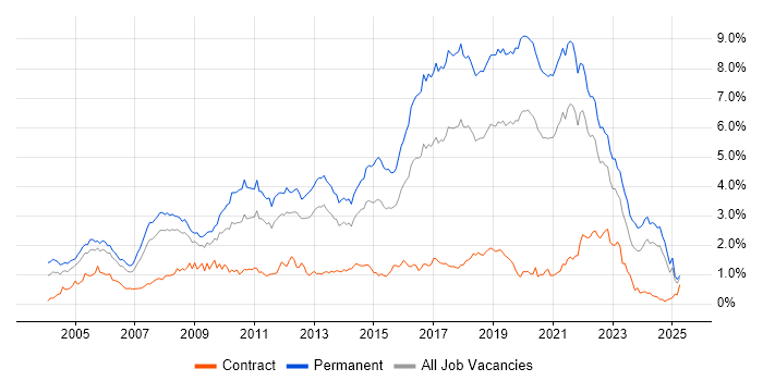 Job vacancy trend for Software Developer in Hampshire Job vacancy trend for Software Developer in Hampshire