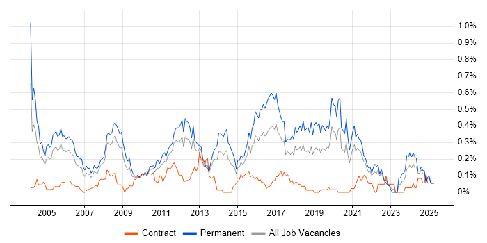 Job vacancy trend for Software Development Manager in Hampshire