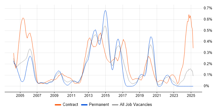 Job vacancy trend for Software Distribution in Hampshire Job vacancy trend for Software Distribution in Hampshire