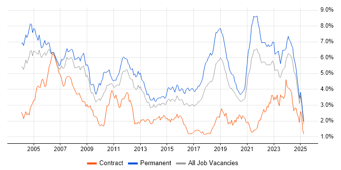 Job vacancy trend for Software Engineer in Hampshire