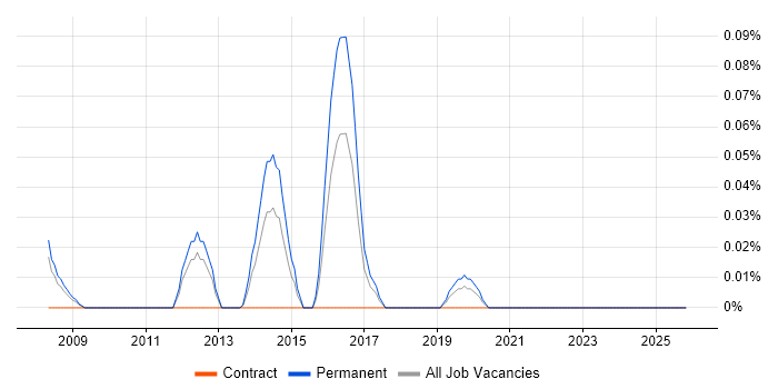 Software Engineering Graduate job vacancy trend in Hampshire