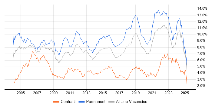 Job vacancy trend for Software Engineering in Hampshire Job vacancy trend for Software Engineering in Hampshire