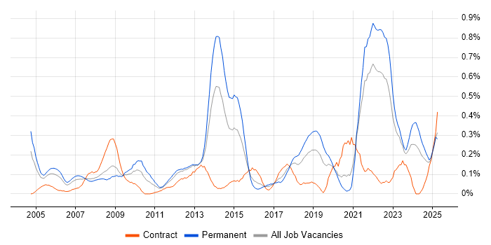 Job vacancy trend for Software Licensing in Hampshire Job vacancy trend for Software Licensing in Hampshire