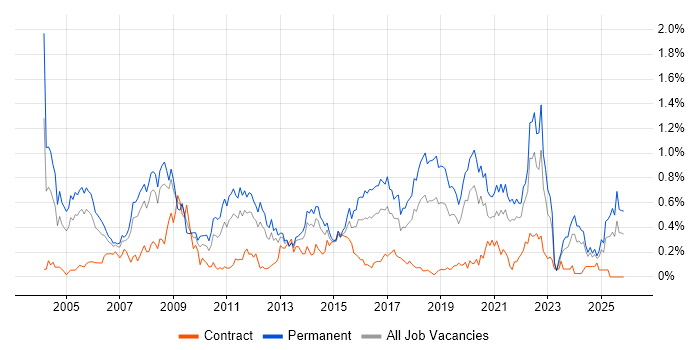 Software Manager job vacancy trend in Hampshire
