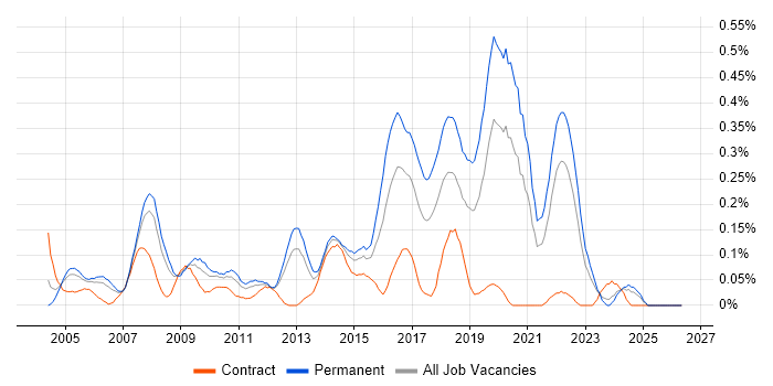 Software Test Analyst job vacancy trend in Hampshire