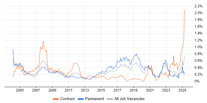 Job vacancy trend for Software Test Engineer in Hampshire Job vacancy trend for Software Test Engineer in Hampshire