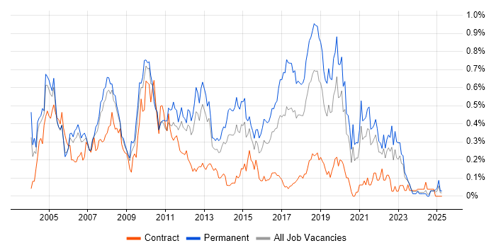 Job vacancy trend for Software Tester in Hampshire Job vacancy trend for Software Tester in Hampshire