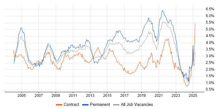 Job vacancy trend for Software Testing in Hampshire