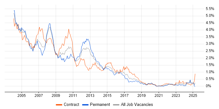 Job vacancy trend for Solaris in Hampshire