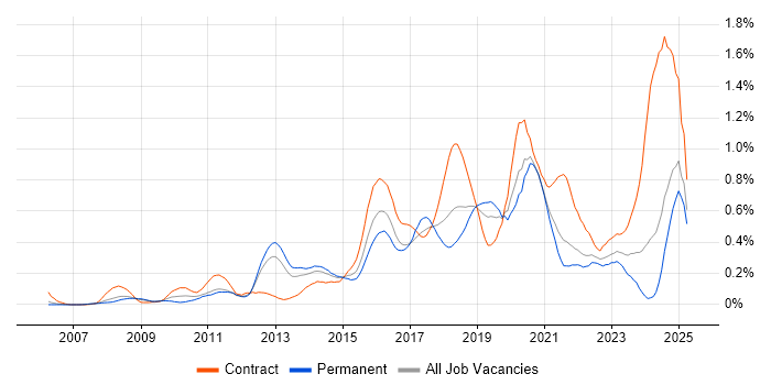 Job vacancy trend for SolarWinds in Hampshire Job vacancy trend for SolarWinds in Hampshire