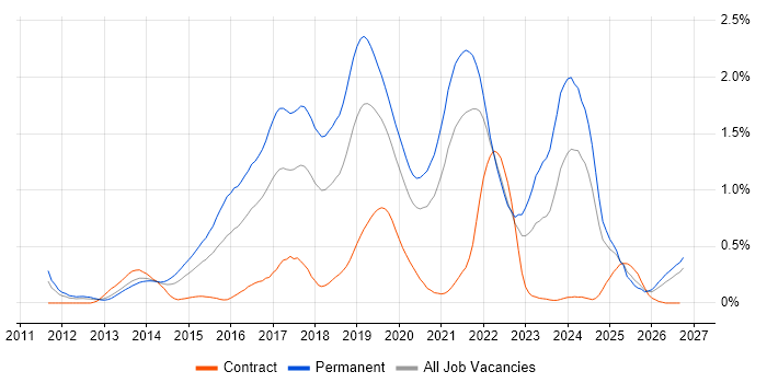 SOLID Contracts in Hampshire, Co-occurring Skills & Contractor Rates ...