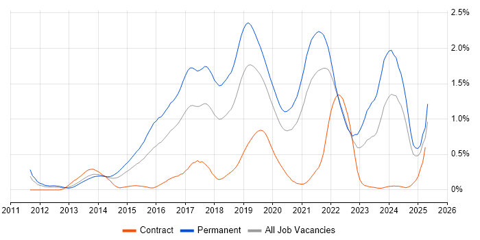 Job vacancy trend for SOLID in Hampshire Job vacancy trend for SOLID in Hampshire