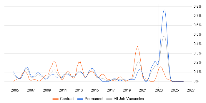 Solutions Analyst job vacancy trend in Hampshire