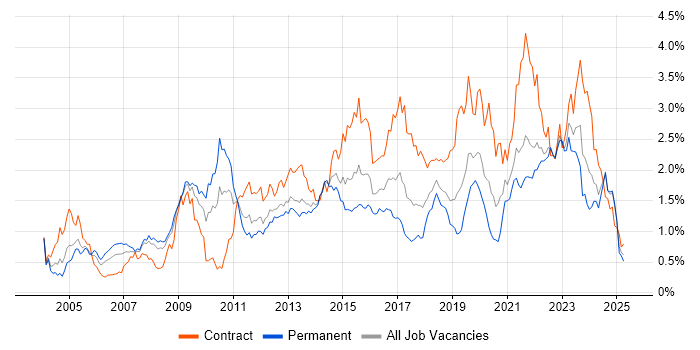 Job vacancy trend for Solutions Architect in Hampshire