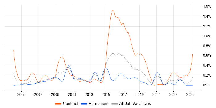 Job vacancy trend for Solutions Designer in Hampshire