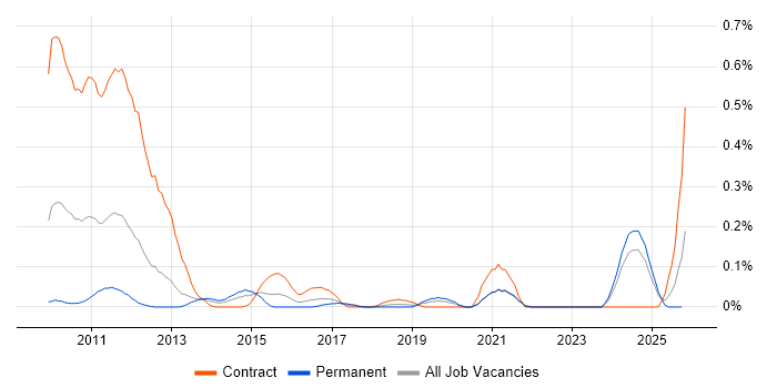 Solvency II job vacancy trend in Hampshire