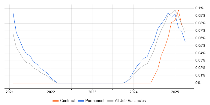 Job vacancy trend for SonarCloud in Hampshire Job vacancy trend for SonarCloud in Hampshire