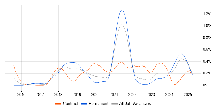 Job vacancy trend for SonarQube in Hampshire Job vacancy trend for SonarQube in Hampshire