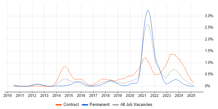 Job vacancy trend for Sonatype Nexus in Hampshire Job vacancy trend for Sonatype Nexus in Hampshire