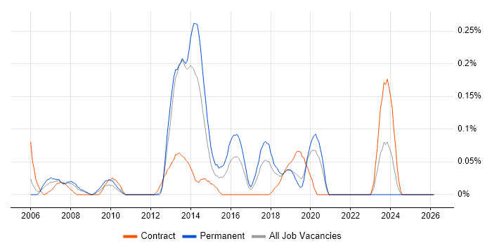 SONET job vacancy trend in Hampshire