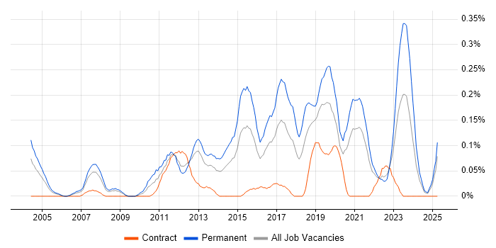 Job vacancy trend for SonicWALL in Hampshire Job vacancy trend for SonicWALL in Hampshire