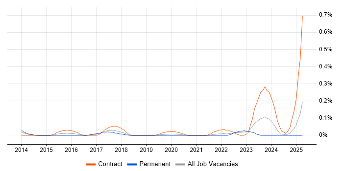 Job vacancy trend for Source to Pay in Hampshire Job vacancy trend for Source to Pay in Hampshire