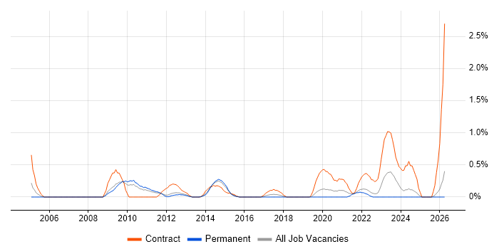 1st/2nd Line Desktop Support job vacancy trend in Southampton