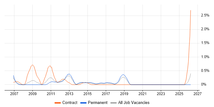 1st/2nd Line Support Analyst job vacancy trend in Southampton