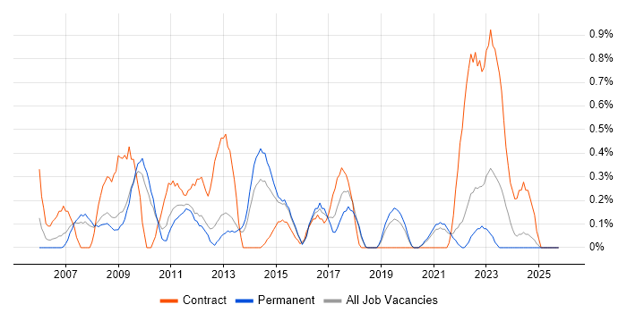 1st/2nd Line Support Engineer job vacancy trend in Southampton