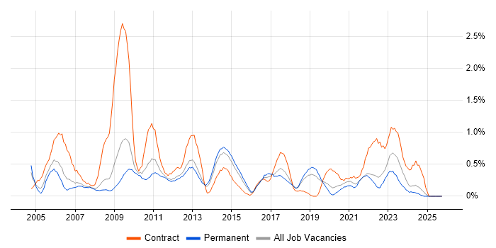 1st/2nd Line Support job vacancy trend in Southampton