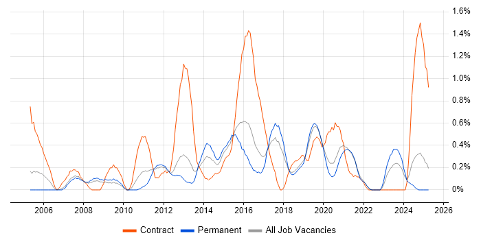 Job vacancy trend for 1st Line Engineer in Southampton