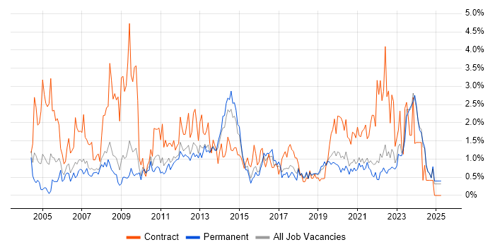 Job vacancy trend for 2nd Line Support in Southampton Job vacancy trend for 2nd Line Support in Southampton