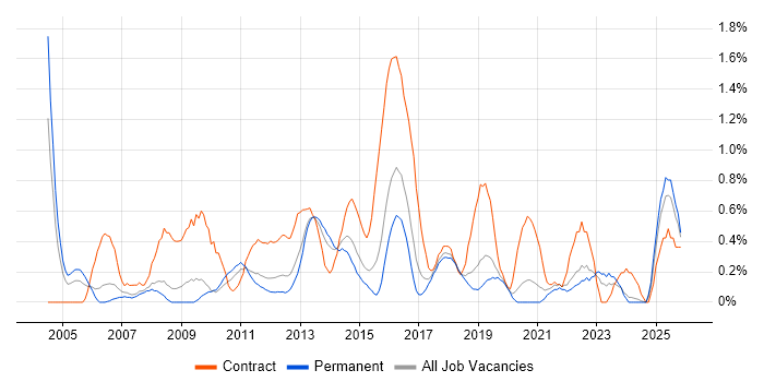 3rd Line Support Engineer job vacancy trend in Southampton