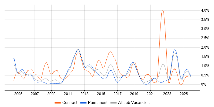 3rd Line Support job vacancy trend in Southampton