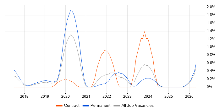 5G job vacancy trend in Southampton