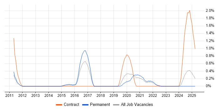 Job vacancy trend for A/B Testing in Southampton